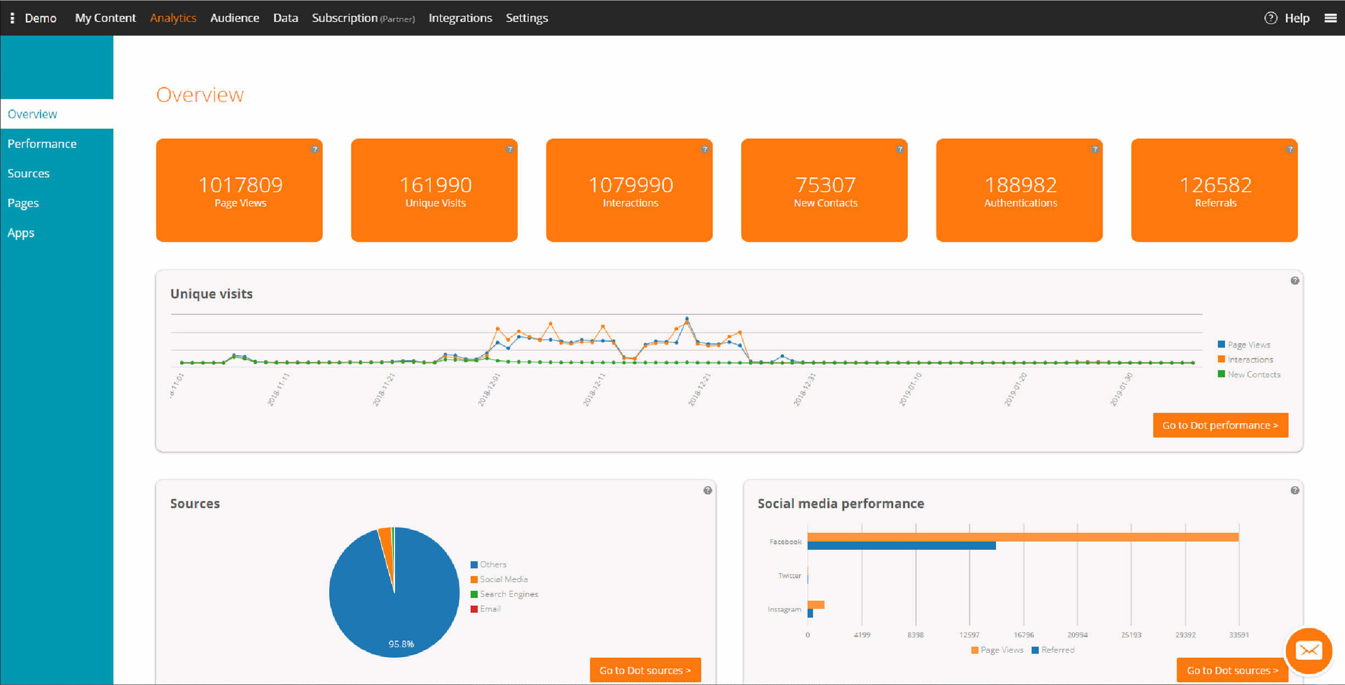 AllInOne Interactive Content Platform Dot.vu