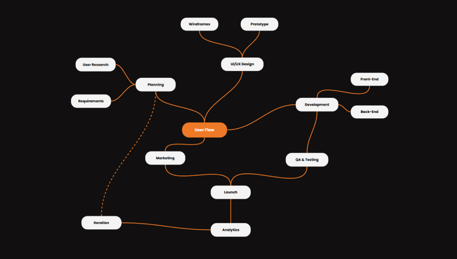 Mind Map Tool